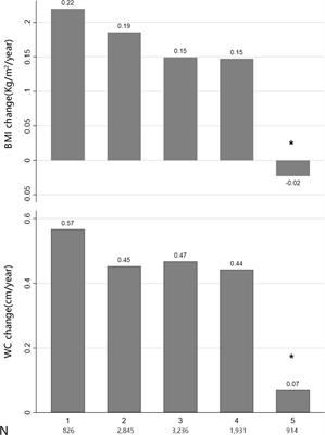 Changes in body mass index and waist circumference and heart failure in type 2 diabetes mellitus